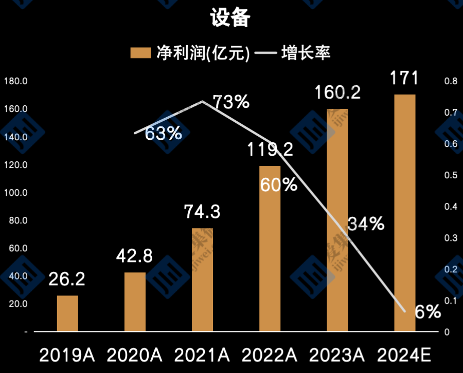 设备公司总营收预达990亿元增速明显高于其他领域pg电子模拟器【集微发布】202