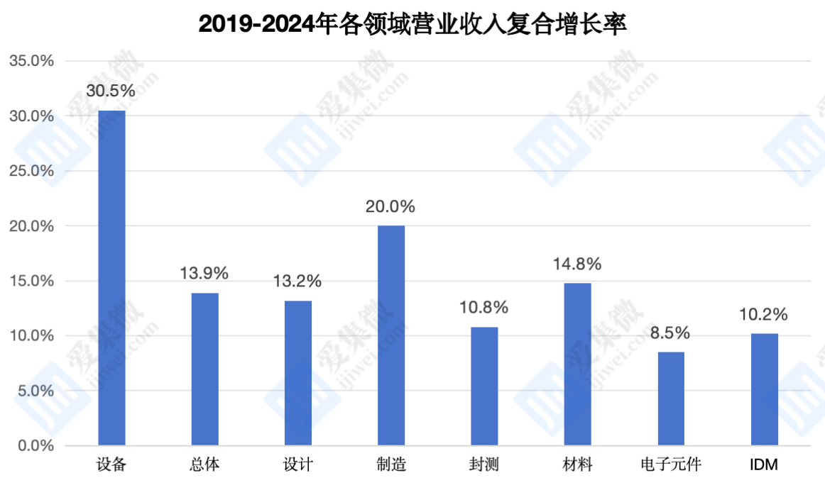 设备公司总营收预达990亿元增速明显高于其他领域pg电子模拟器【集微发布】2024年A股半导体(图4)