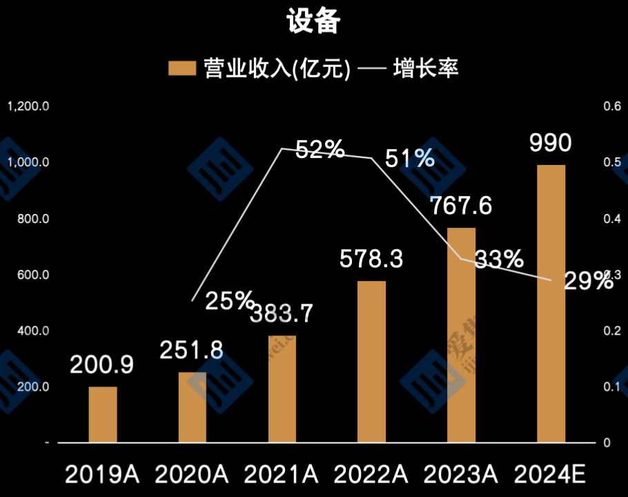 设备公司总营收预达990亿元增速明显高于其他领域pg电子模拟器【集微发布】2024年A股半导体(图3)